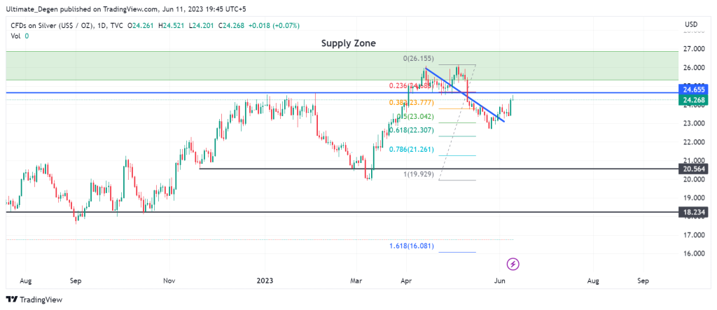 Silver Price Prediction 2023,2025,2030: When All-Time High? - Red Cloud