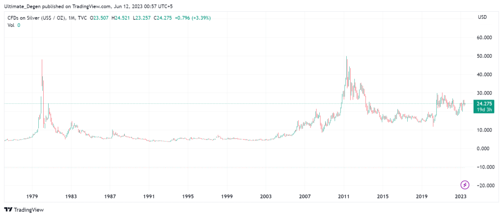 Silver Price Prediction 202320252030 When All Time High Red Cloud Financial Services Inc 